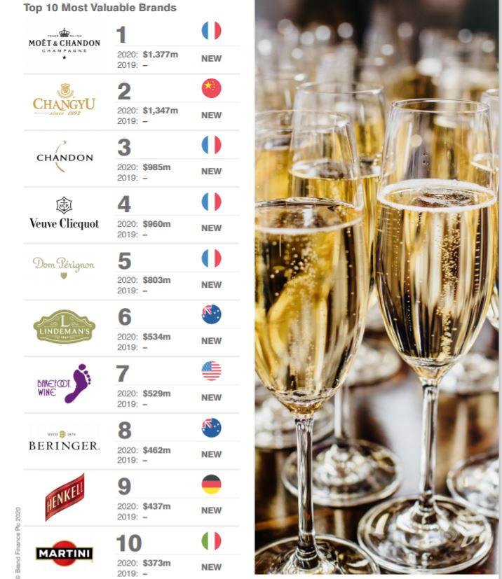 Champagne & Wine 15 2021, Brand Value Ranking League Table